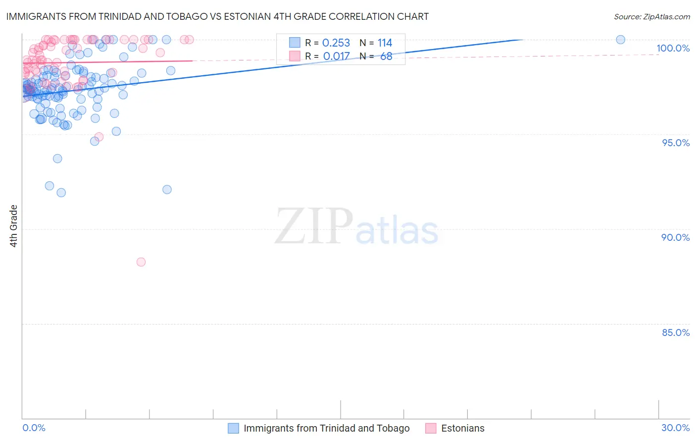 Immigrants from Trinidad and Tobago vs Estonian 4th Grade