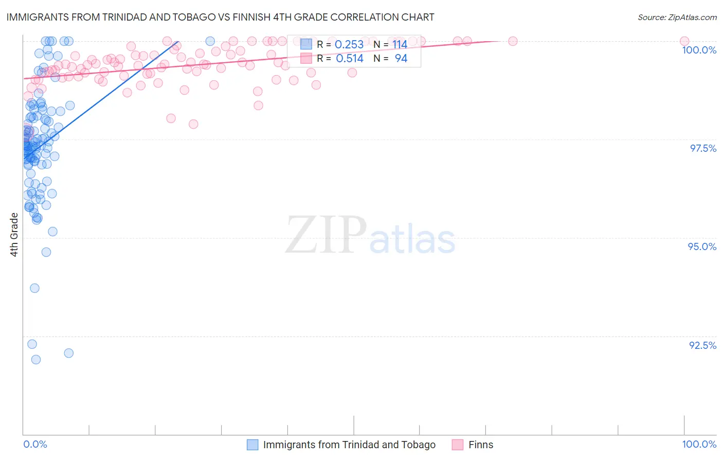 Immigrants from Trinidad and Tobago vs Finnish 4th Grade