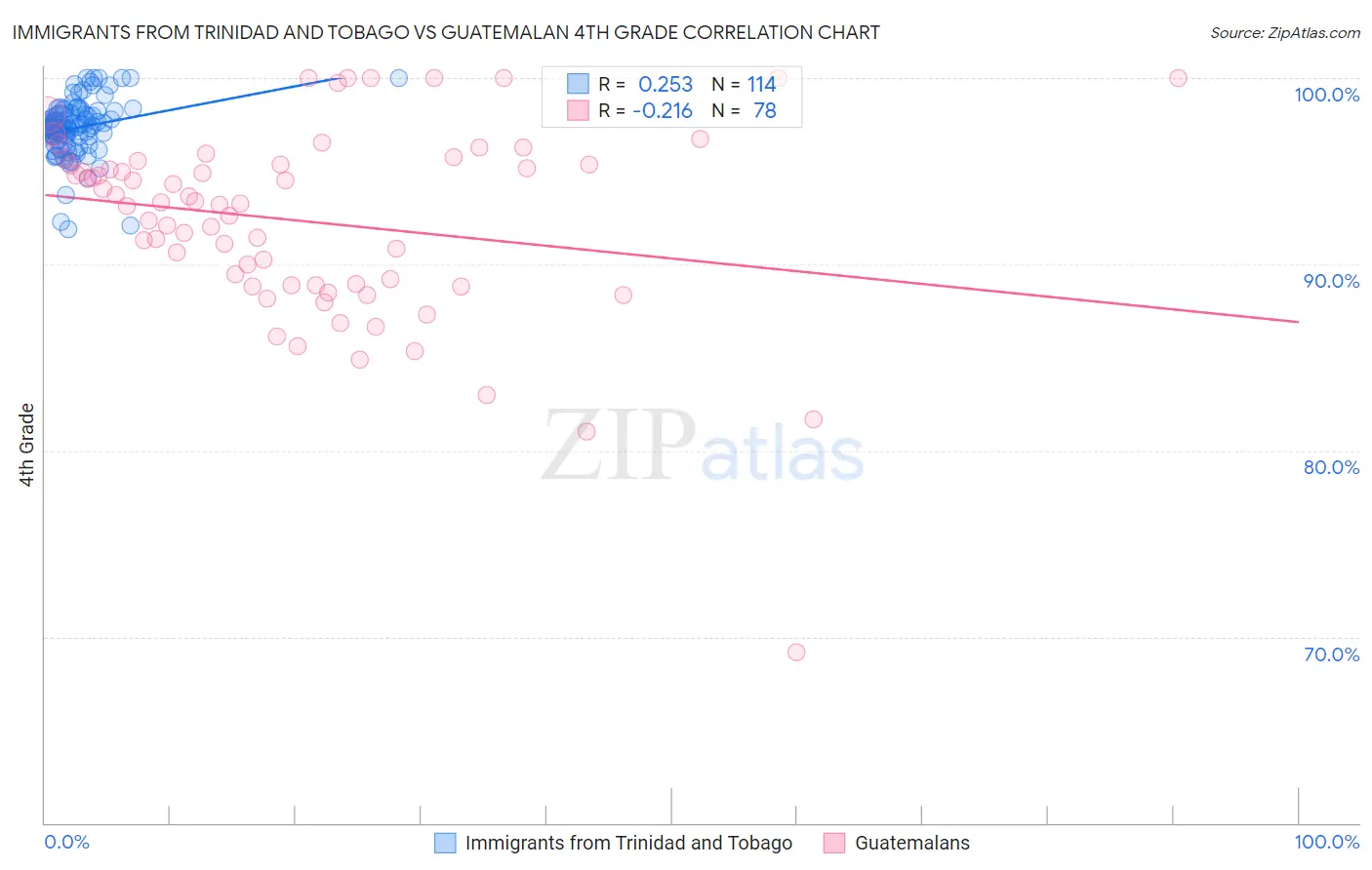 Immigrants from Trinidad and Tobago vs Guatemalan 4th Grade