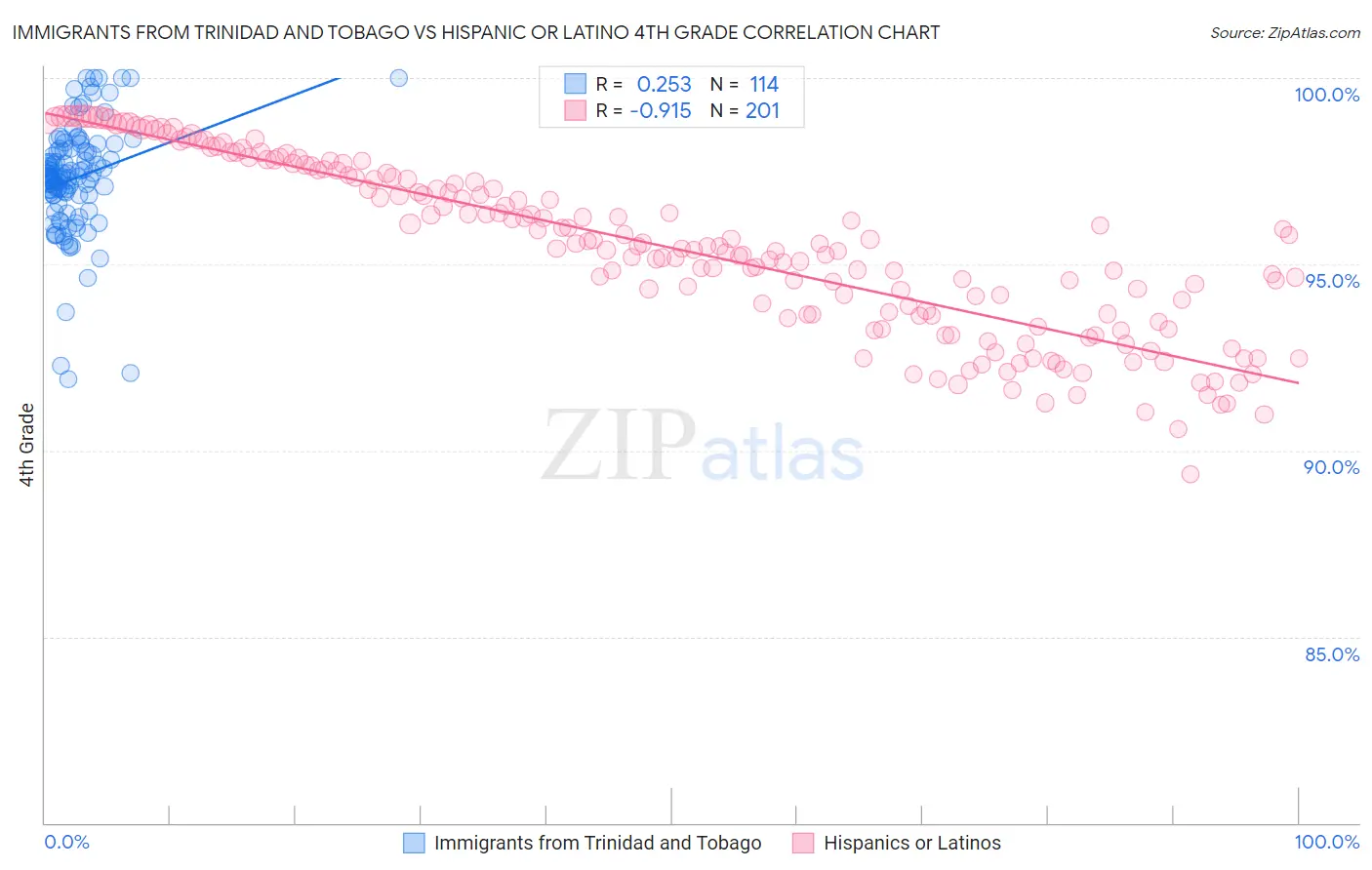 Immigrants from Trinidad and Tobago vs Hispanic or Latino 4th Grade