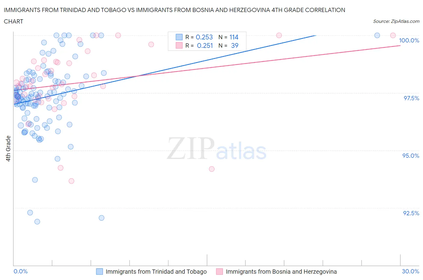 Immigrants from Trinidad and Tobago vs Immigrants from Bosnia and Herzegovina 4th Grade
