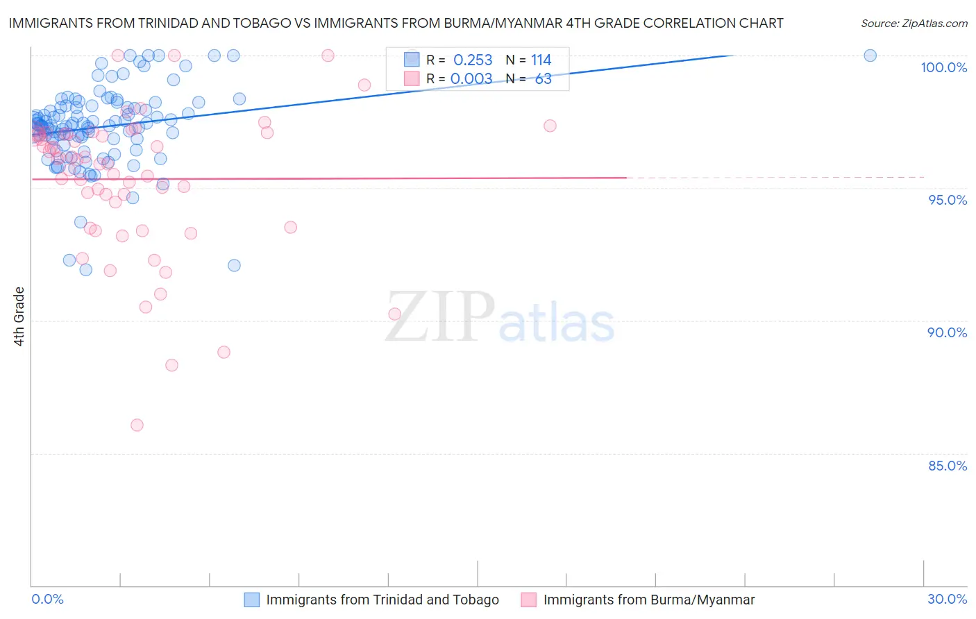 Immigrants from Trinidad and Tobago vs Immigrants from Burma/Myanmar 4th Grade