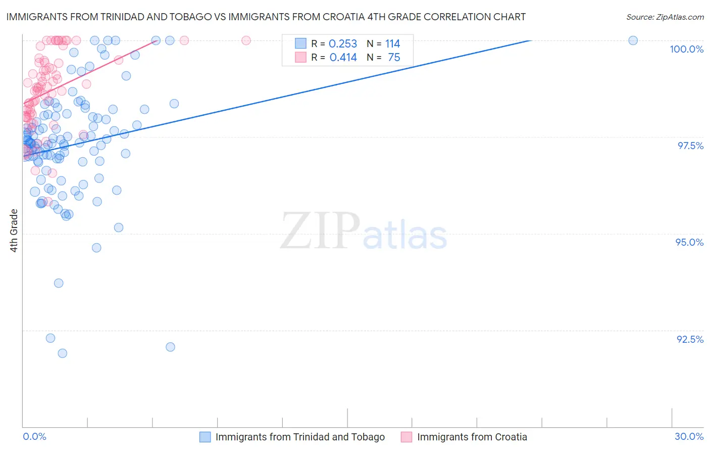 Immigrants from Trinidad and Tobago vs Immigrants from Croatia 4th Grade