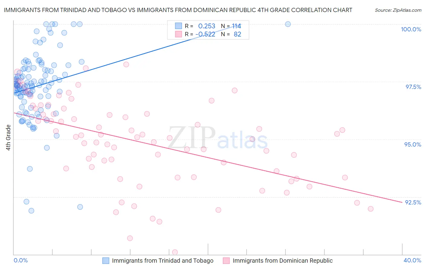 Immigrants from Trinidad and Tobago vs Immigrants from Dominican Republic 4th Grade