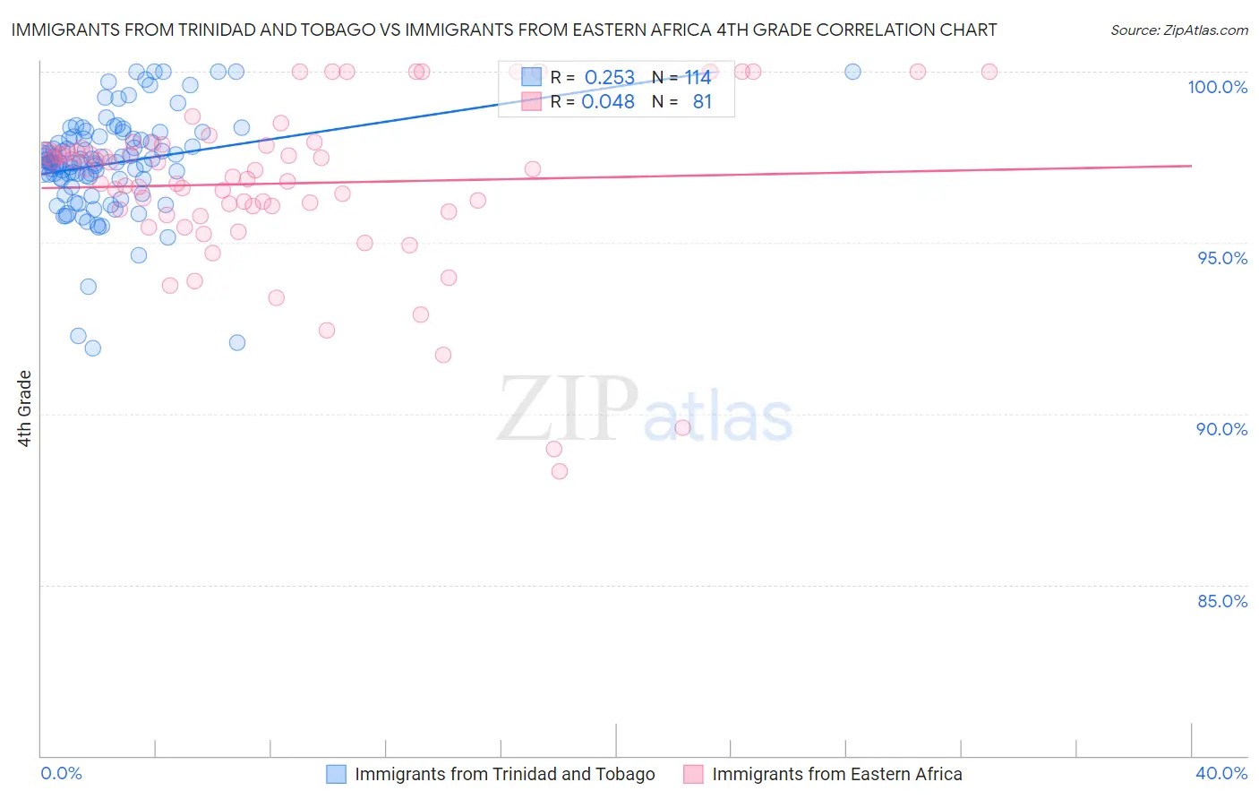 Immigrants from Trinidad and Tobago vs Immigrants from Eastern Africa 4th Grade
