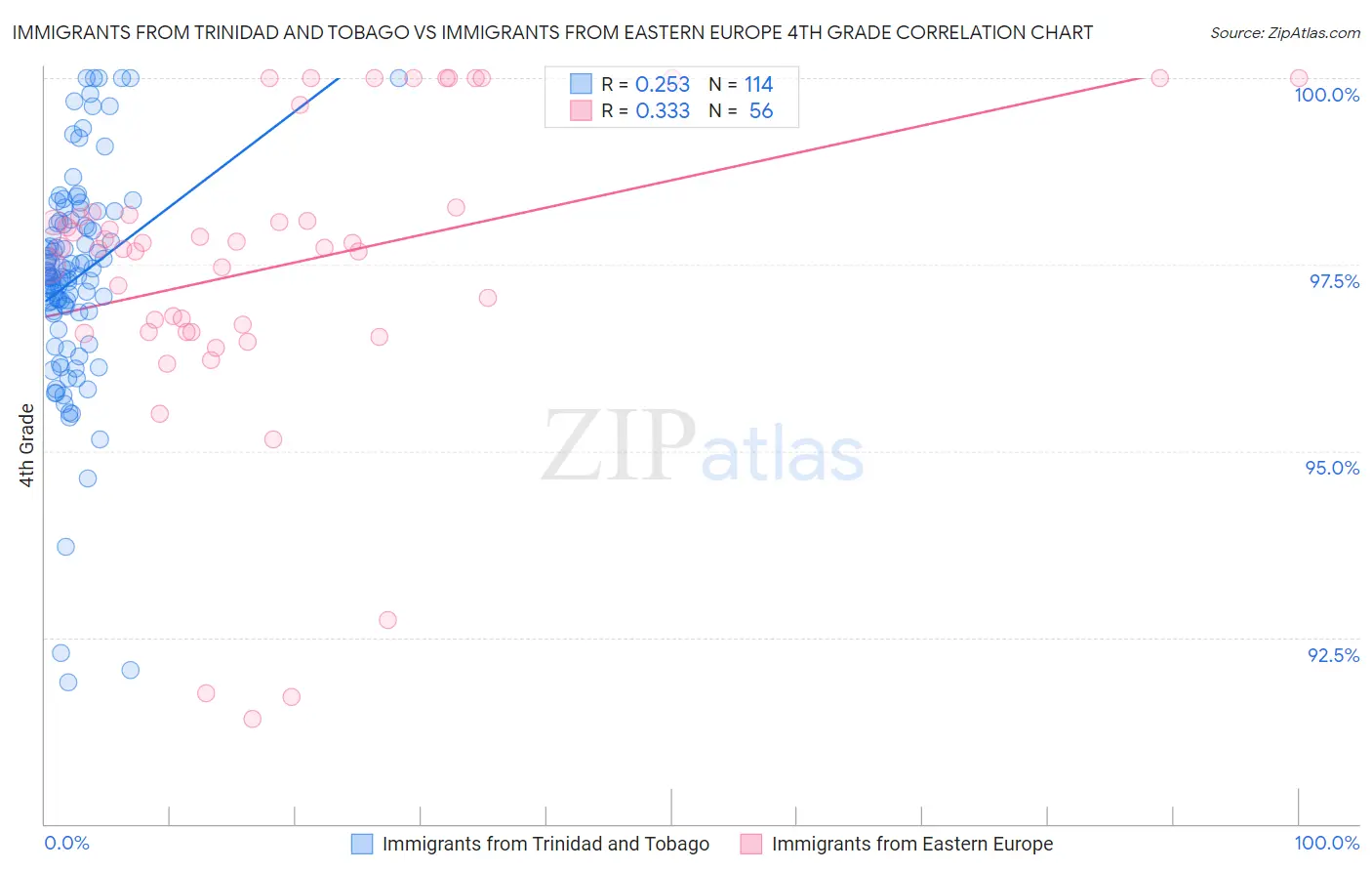 Immigrants from Trinidad and Tobago vs Immigrants from Eastern Europe 4th Grade