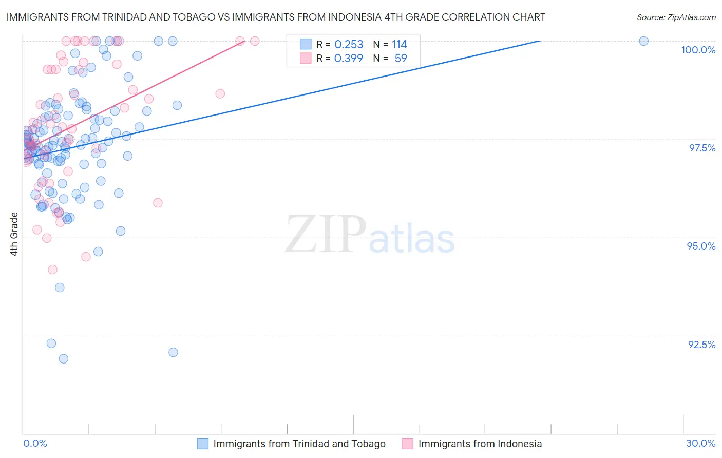 Immigrants from Trinidad and Tobago vs Immigrants from Indonesia 4th Grade