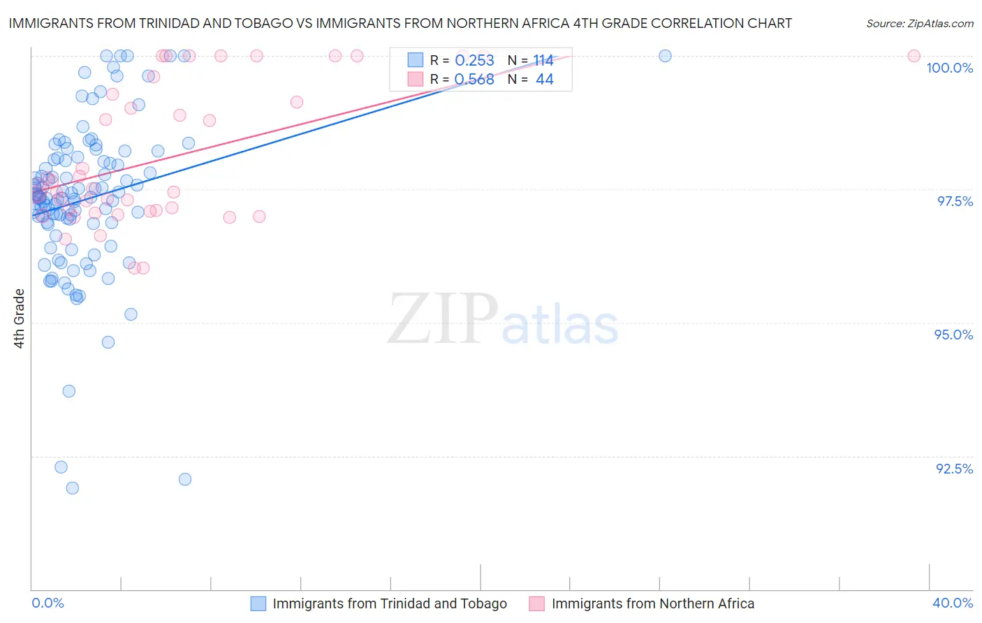 Immigrants from Trinidad and Tobago vs Immigrants from Northern Africa 4th Grade