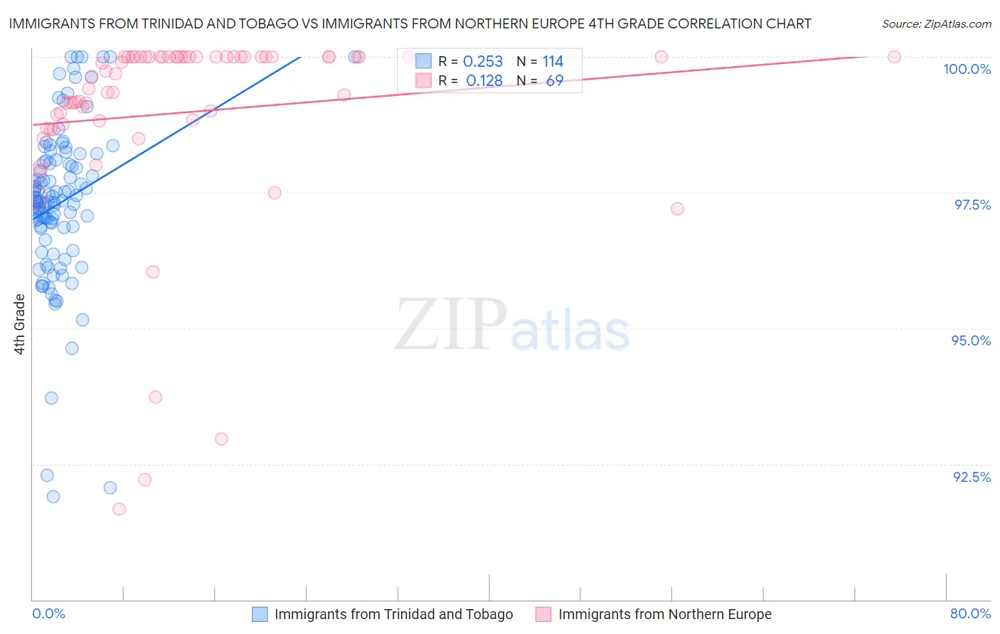 Immigrants from Trinidad and Tobago vs Immigrants from Northern Europe 4th Grade