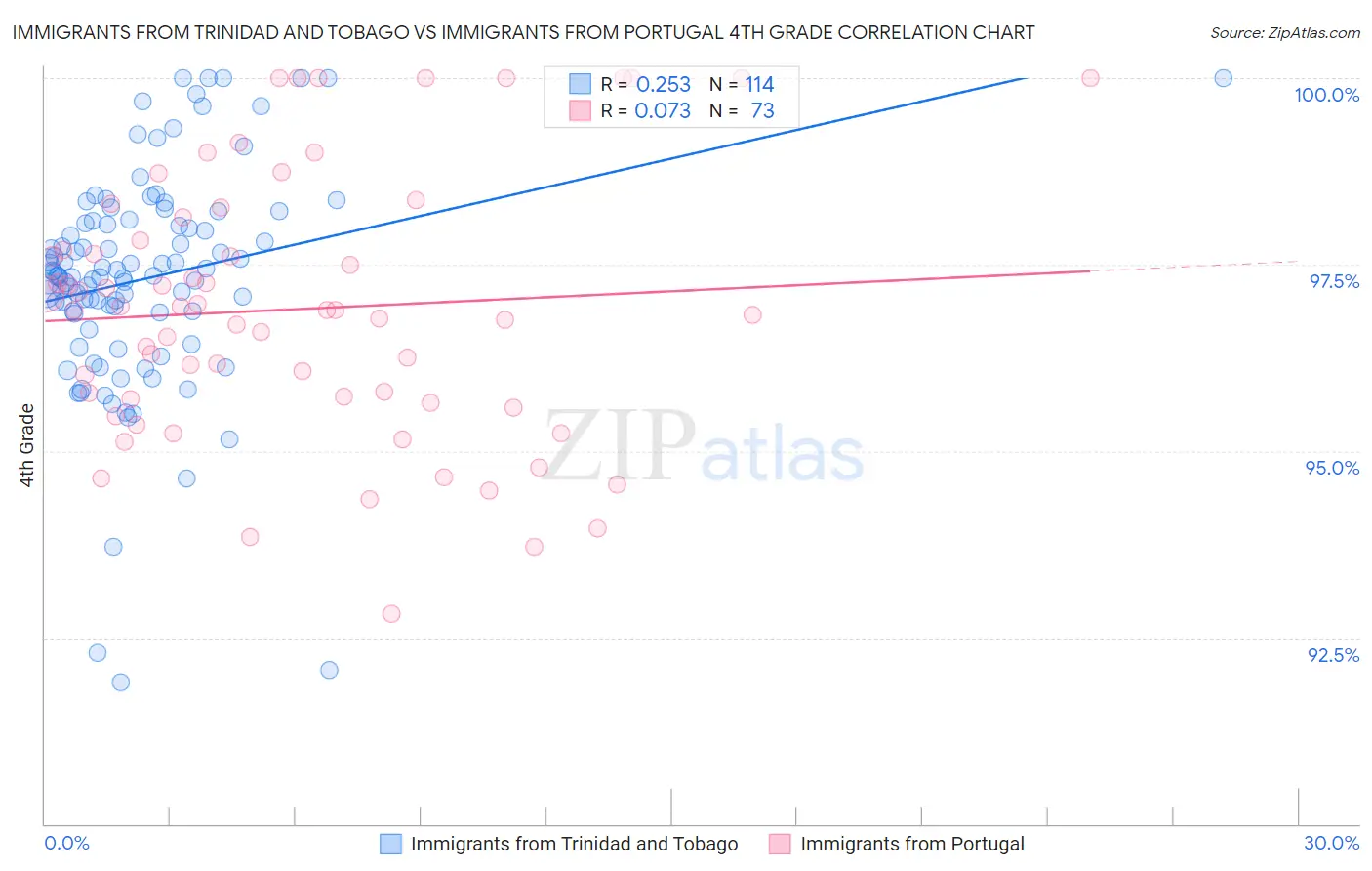 Immigrants from Trinidad and Tobago vs Immigrants from Portugal 4th Grade