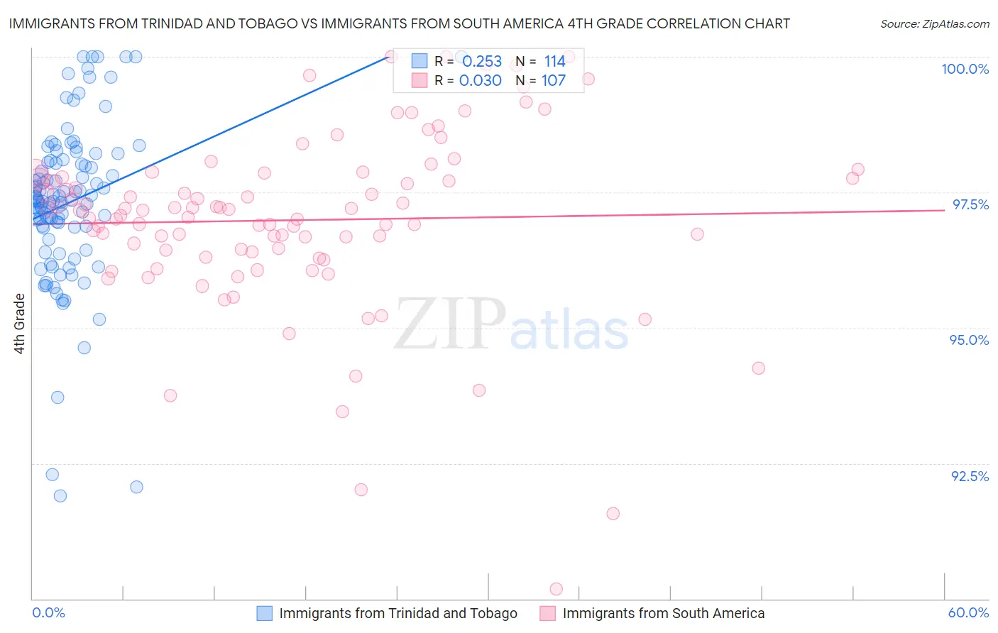 Immigrants from Trinidad and Tobago vs Immigrants from South America 4th Grade