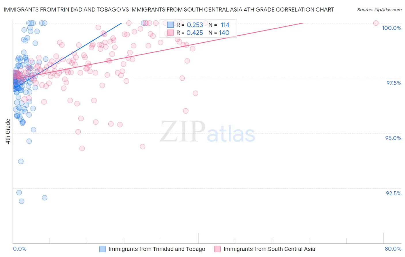 Immigrants from Trinidad and Tobago vs Immigrants from South Central Asia 4th Grade