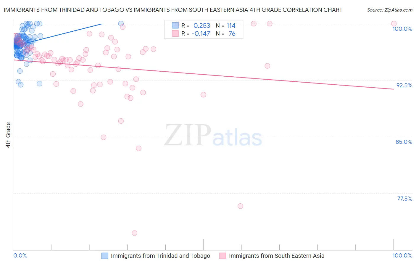 Immigrants from Trinidad and Tobago vs Immigrants from South Eastern Asia 4th Grade