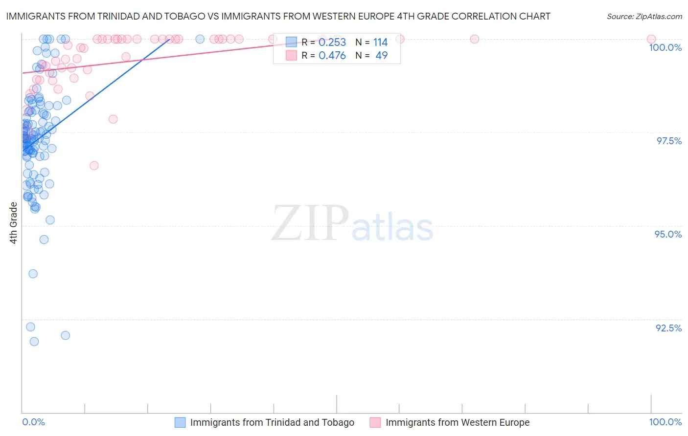 Immigrants from Trinidad and Tobago vs Immigrants from Western Europe 4th Grade