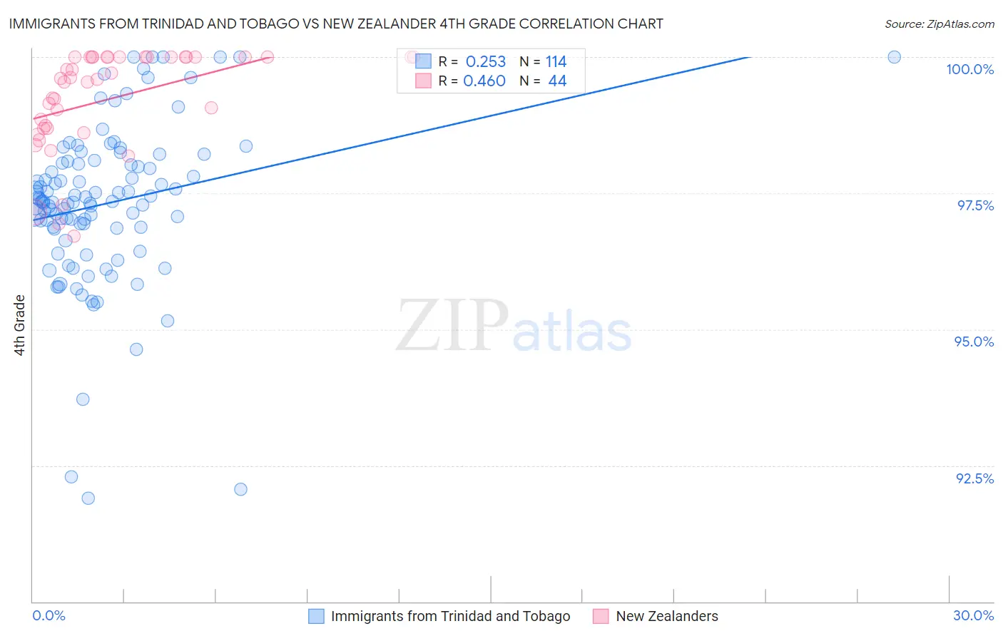 Immigrants from Trinidad and Tobago vs New Zealander 4th Grade