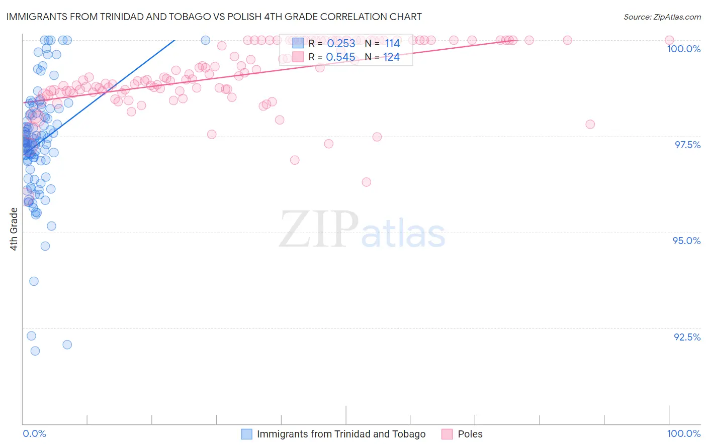 Immigrants from Trinidad and Tobago vs Polish 4th Grade