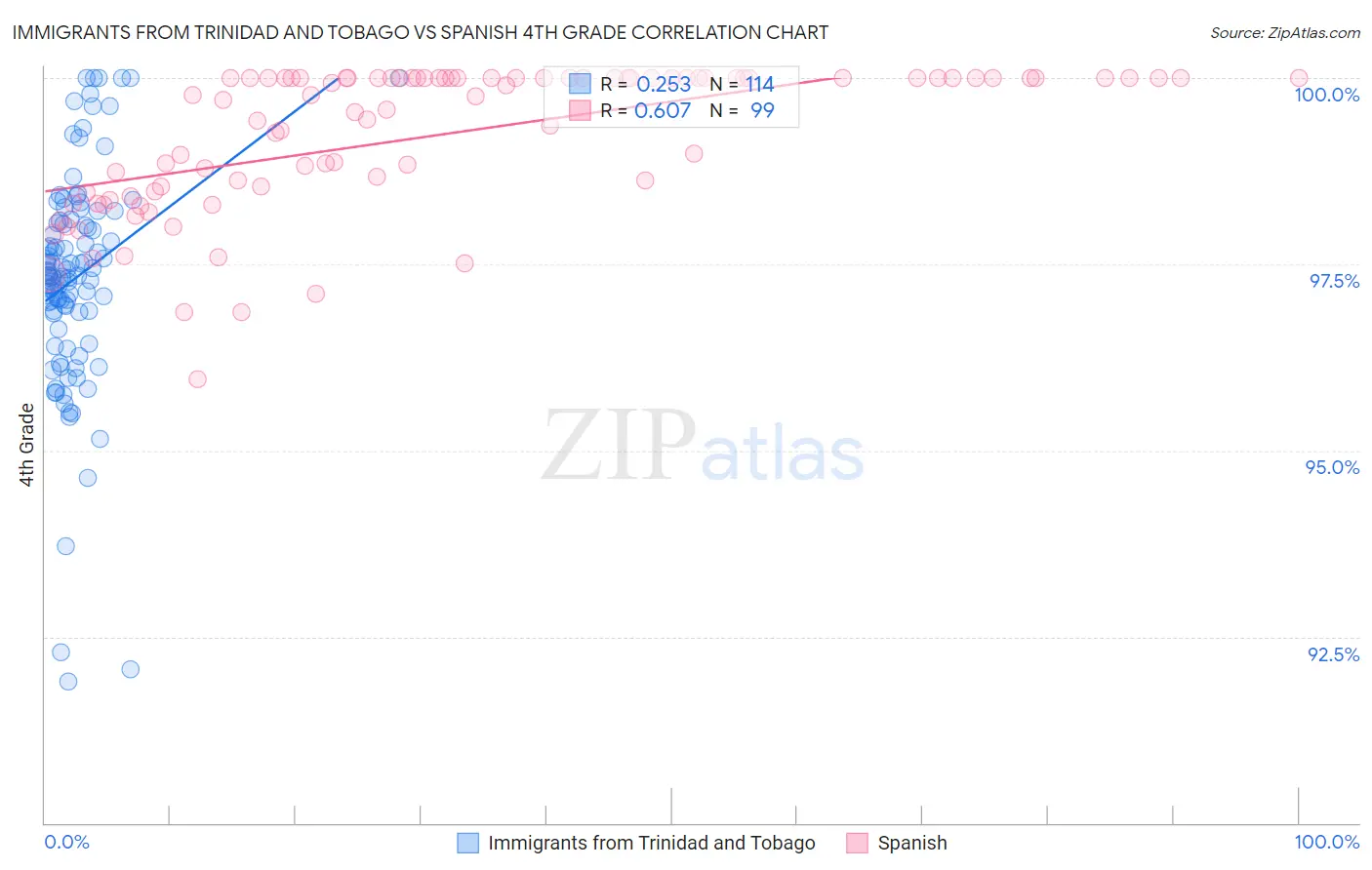 Immigrants from Trinidad and Tobago vs Spanish 4th Grade