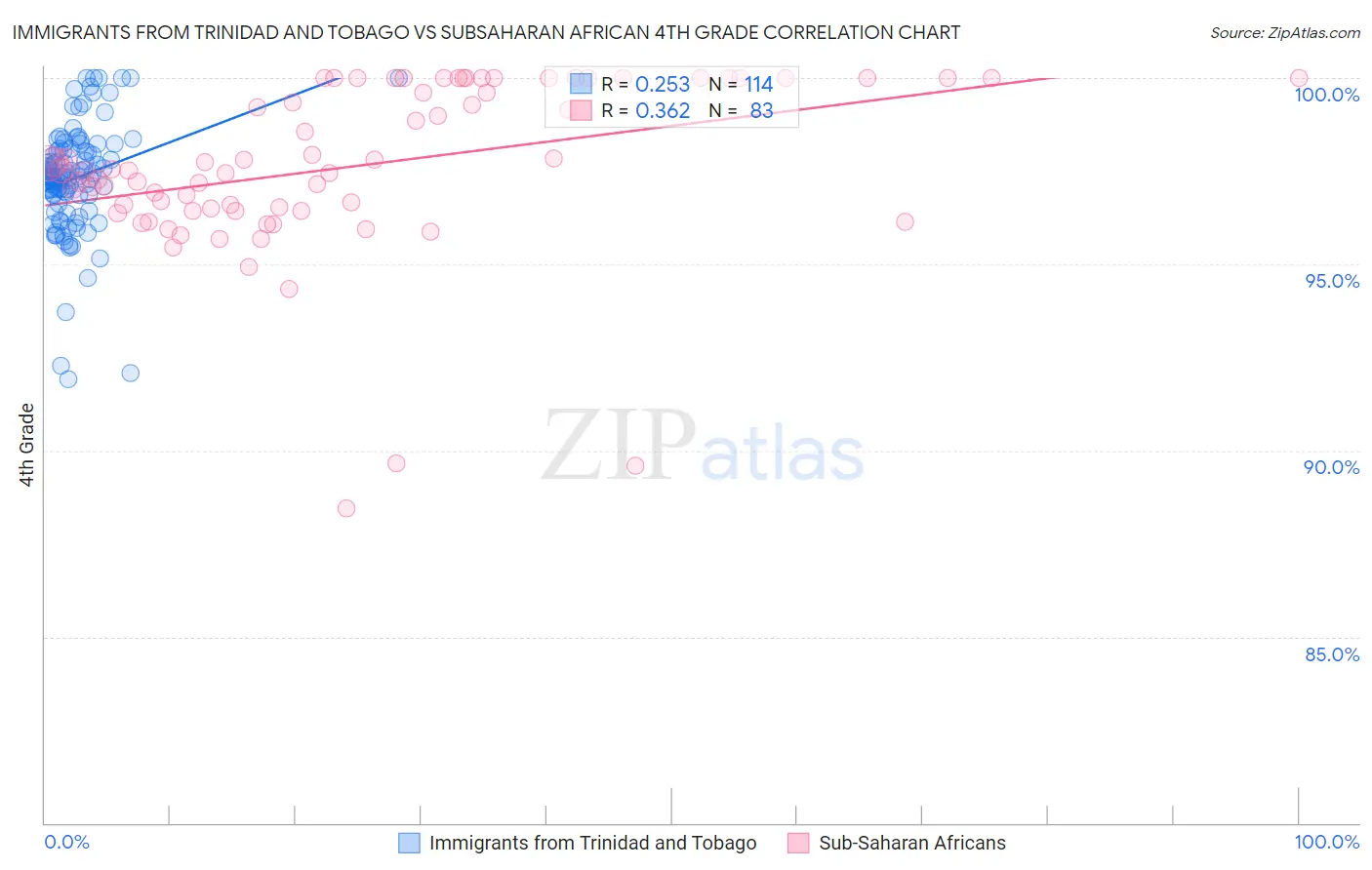 Immigrants from Trinidad and Tobago vs Subsaharan African 4th Grade