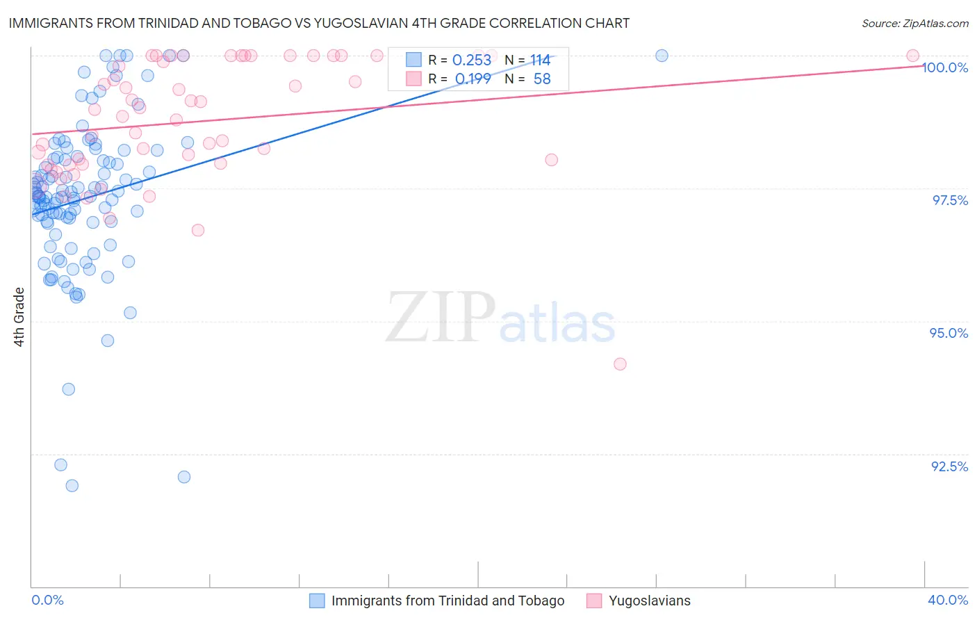Immigrants from Trinidad and Tobago vs Yugoslavian 4th Grade