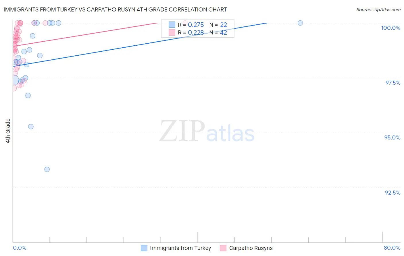 Immigrants from Turkey vs Carpatho Rusyn 4th Grade