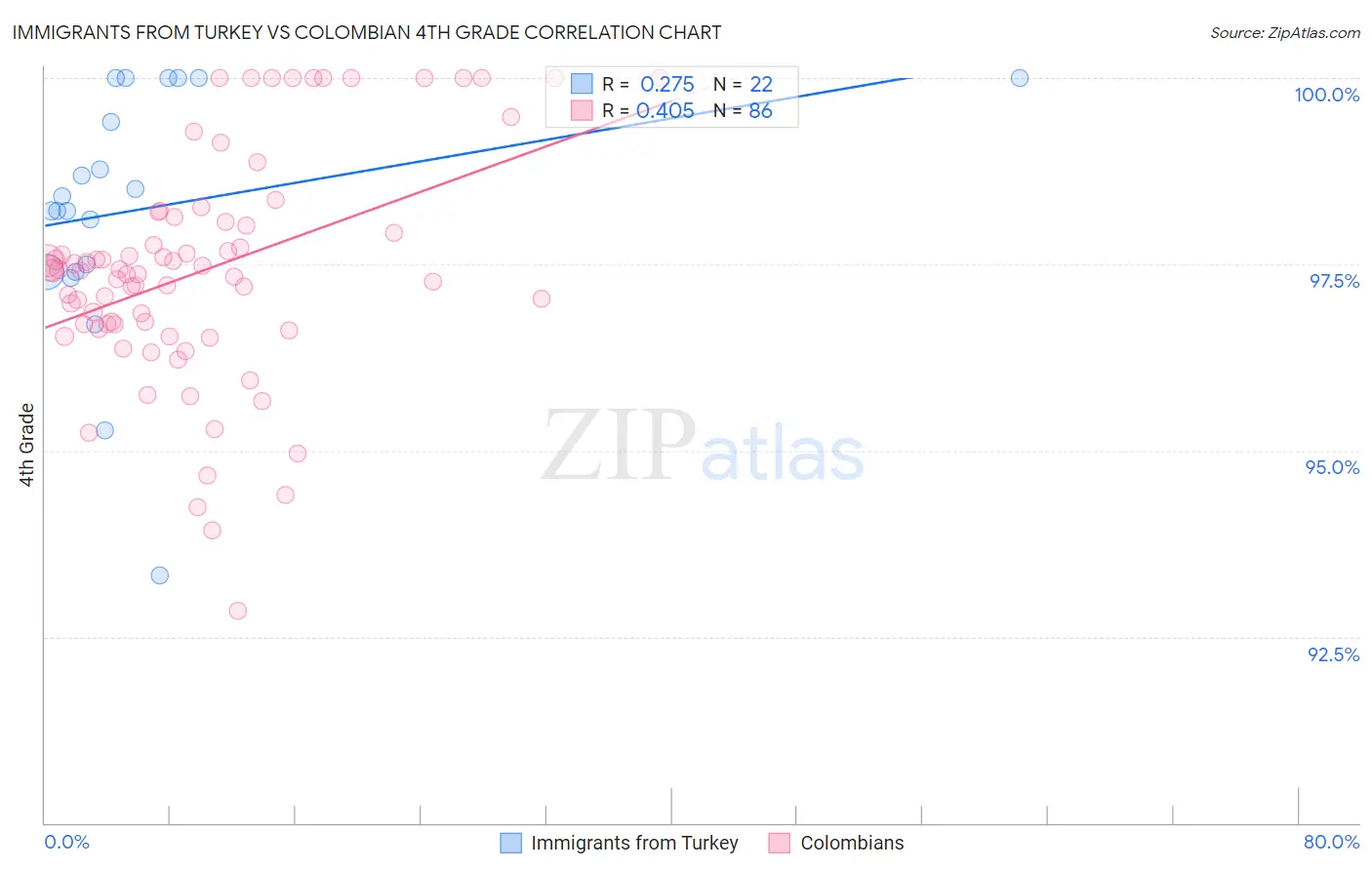 Immigrants from Turkey vs Colombian 4th Grade