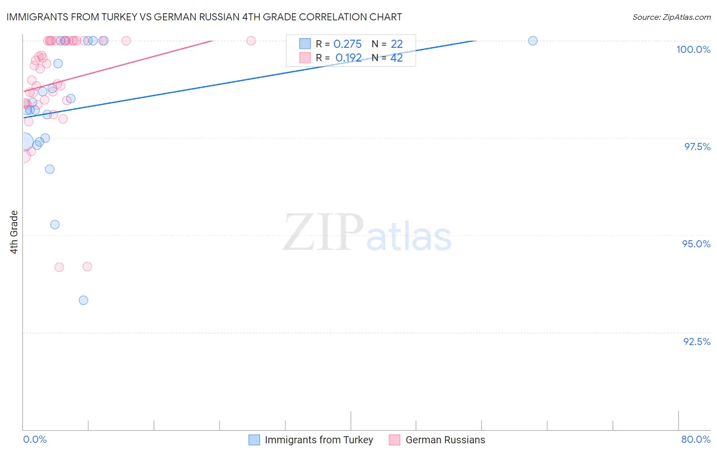 Immigrants from Turkey vs German Russian 4th Grade