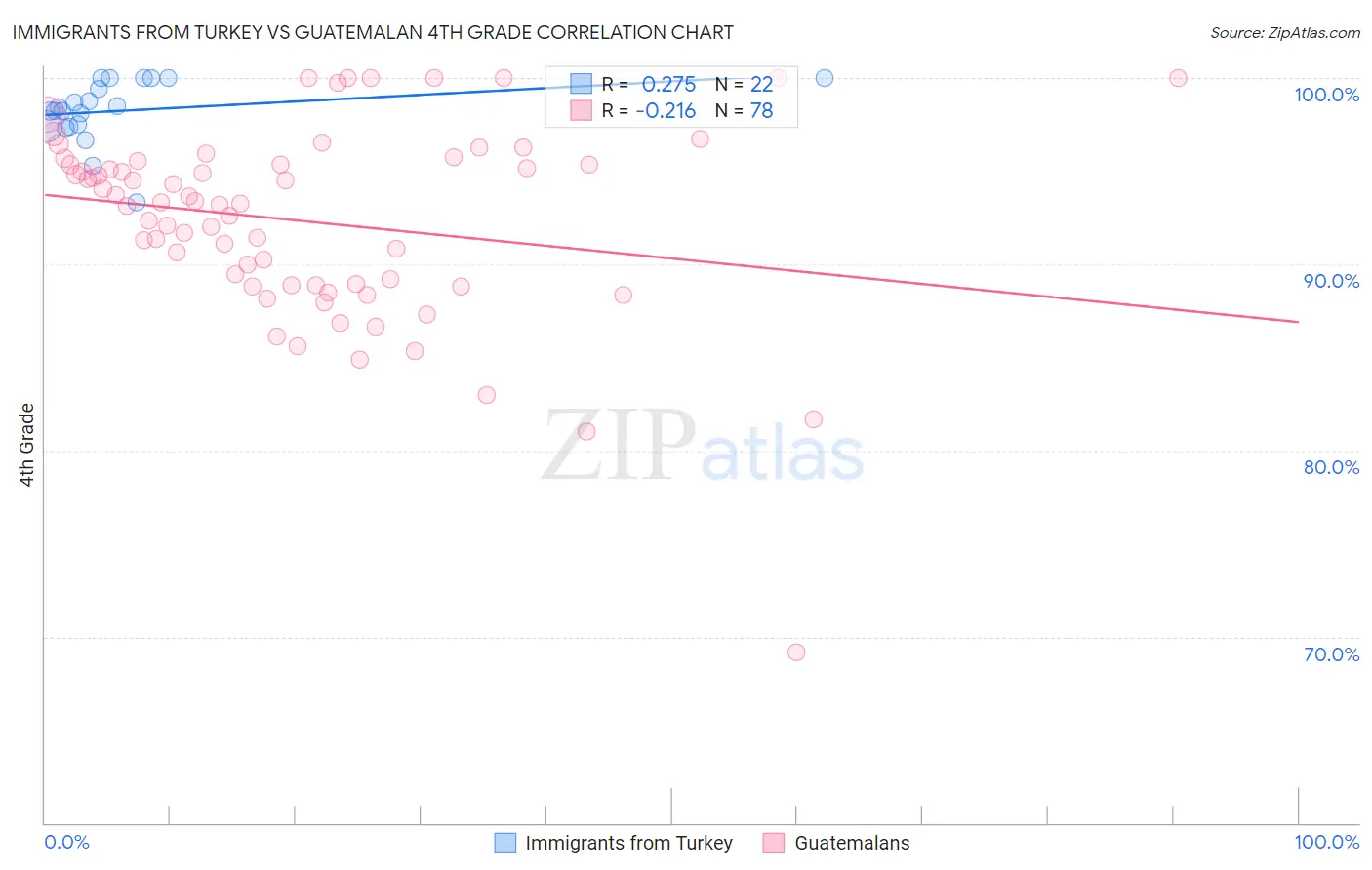 Immigrants from Turkey vs Guatemalan 4th Grade