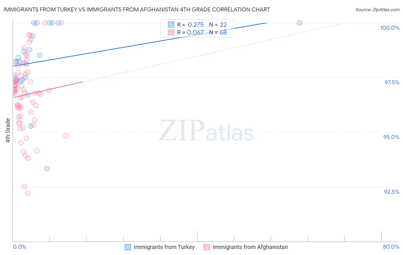 Immigrants from Turkey vs Immigrants from Afghanistan 4th Grade
