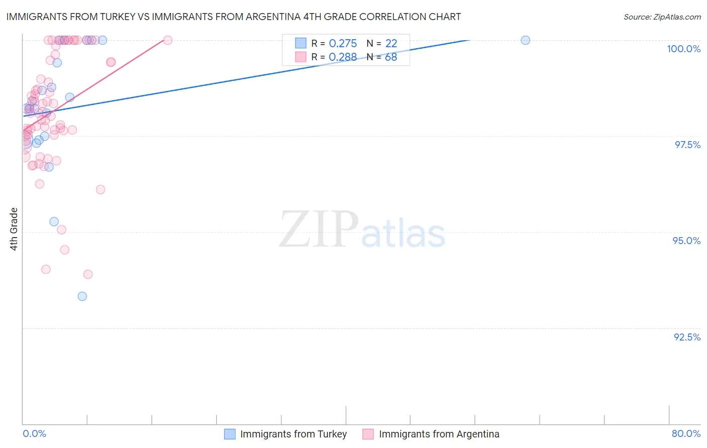 Immigrants from Turkey vs Immigrants from Argentina 4th Grade