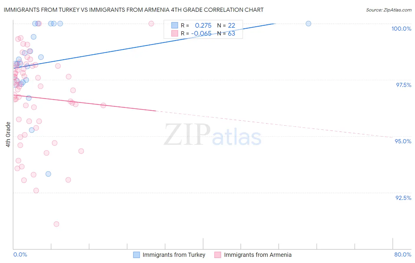Immigrants from Turkey vs Immigrants from Armenia 4th Grade