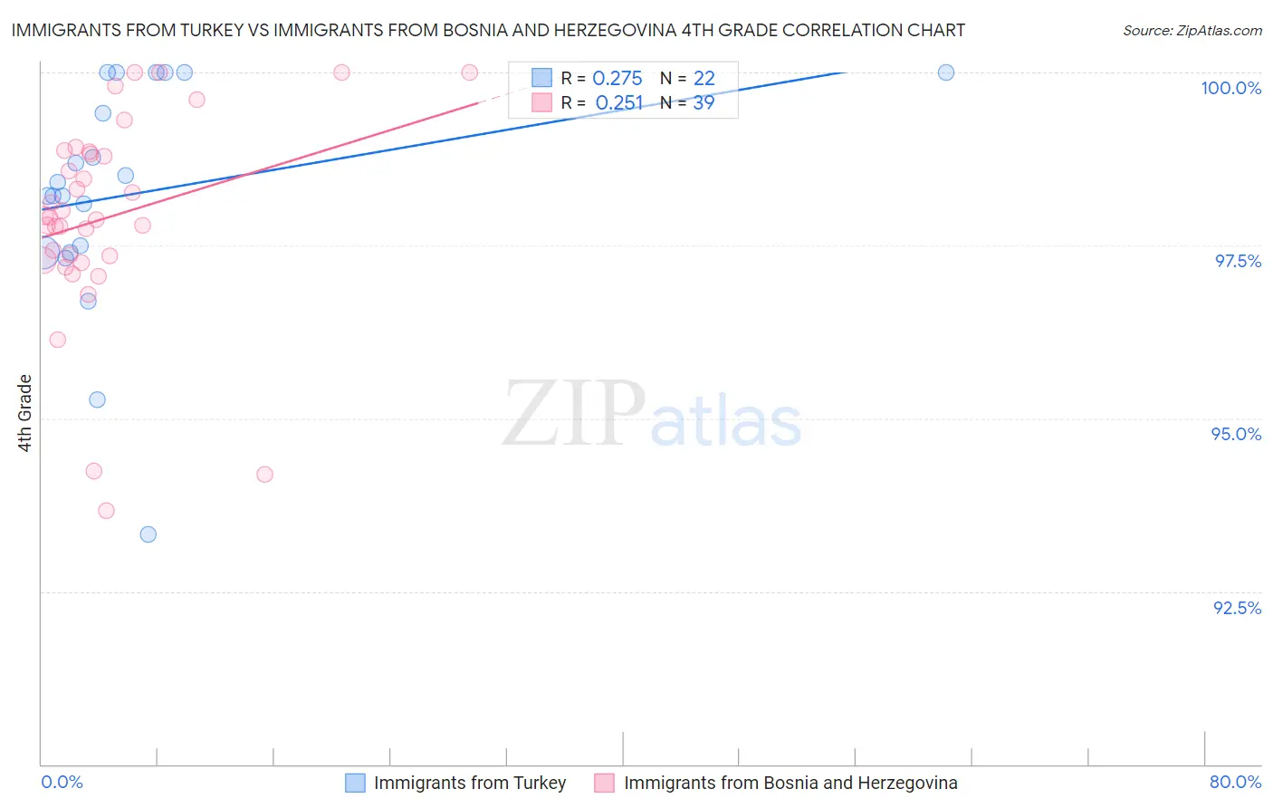 Immigrants from Turkey vs Immigrants from Bosnia and Herzegovina 4th Grade