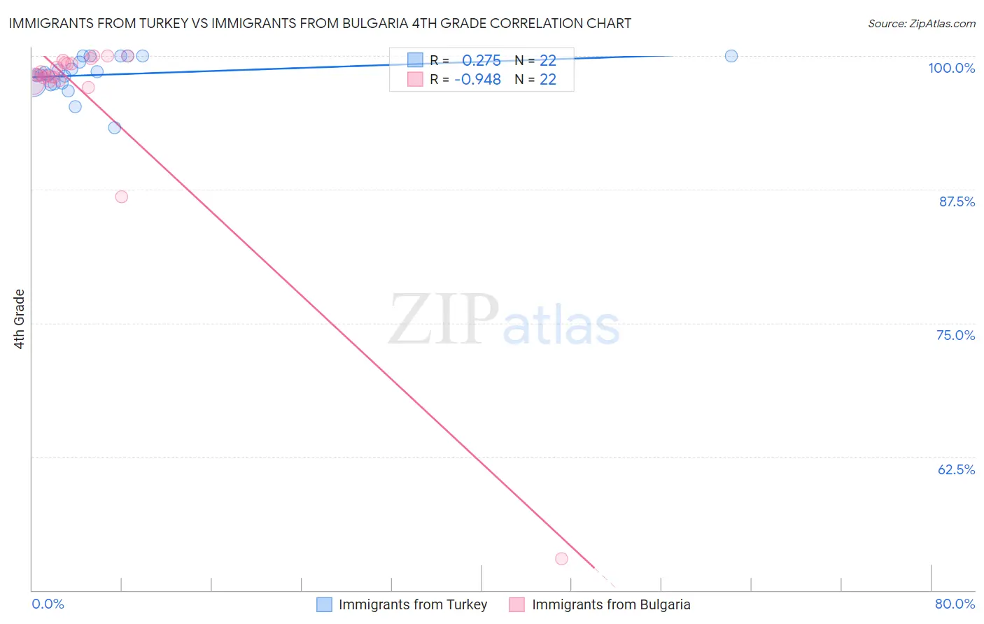 Immigrants from Turkey vs Immigrants from Bulgaria 4th Grade