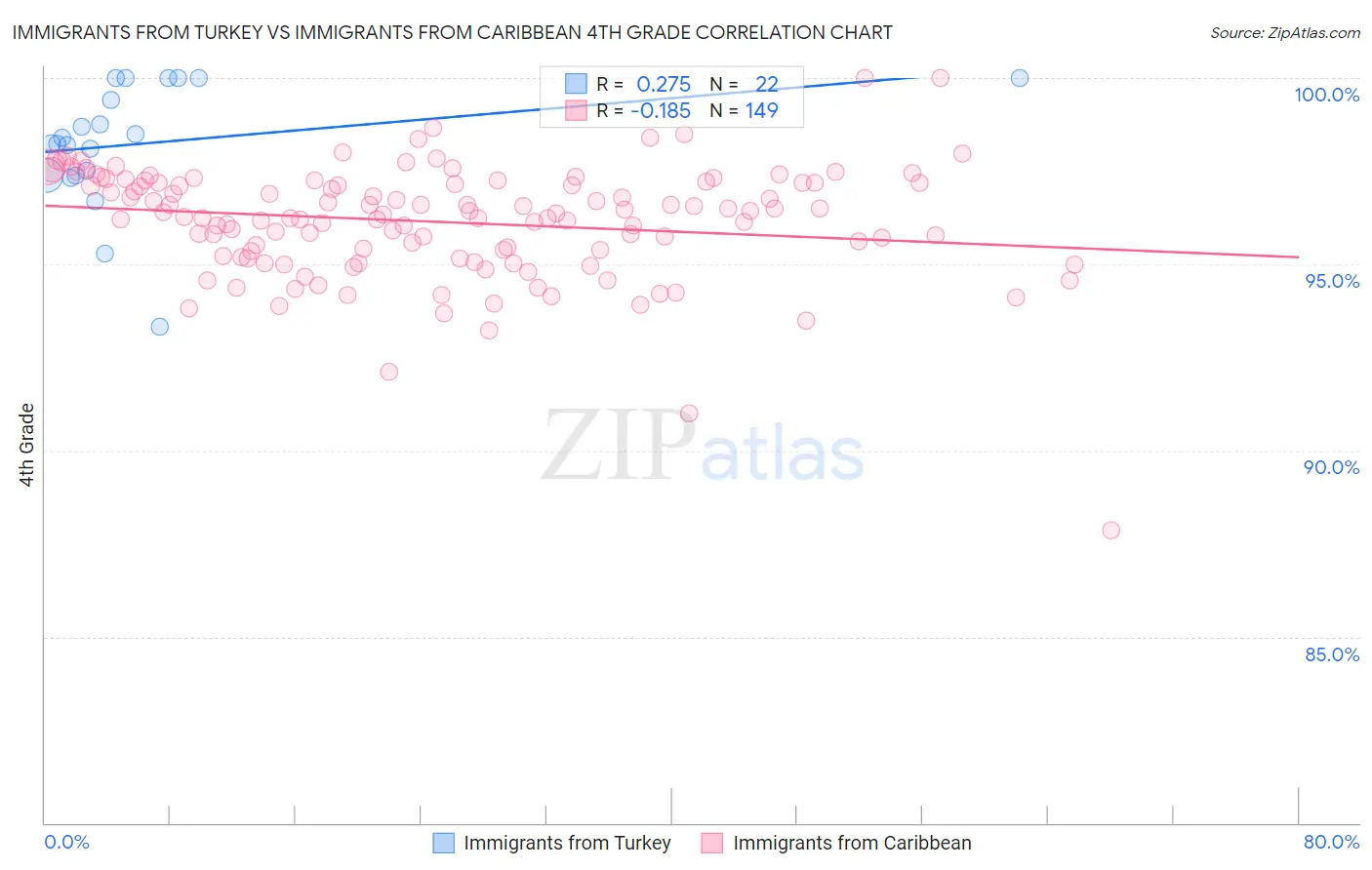 Immigrants from Turkey vs Immigrants from Caribbean 4th Grade