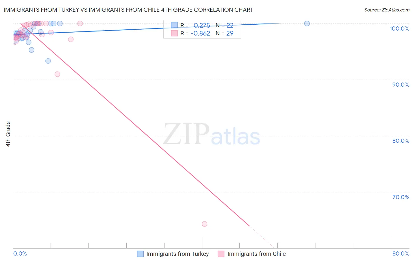 Immigrants from Turkey vs Immigrants from Chile 4th Grade