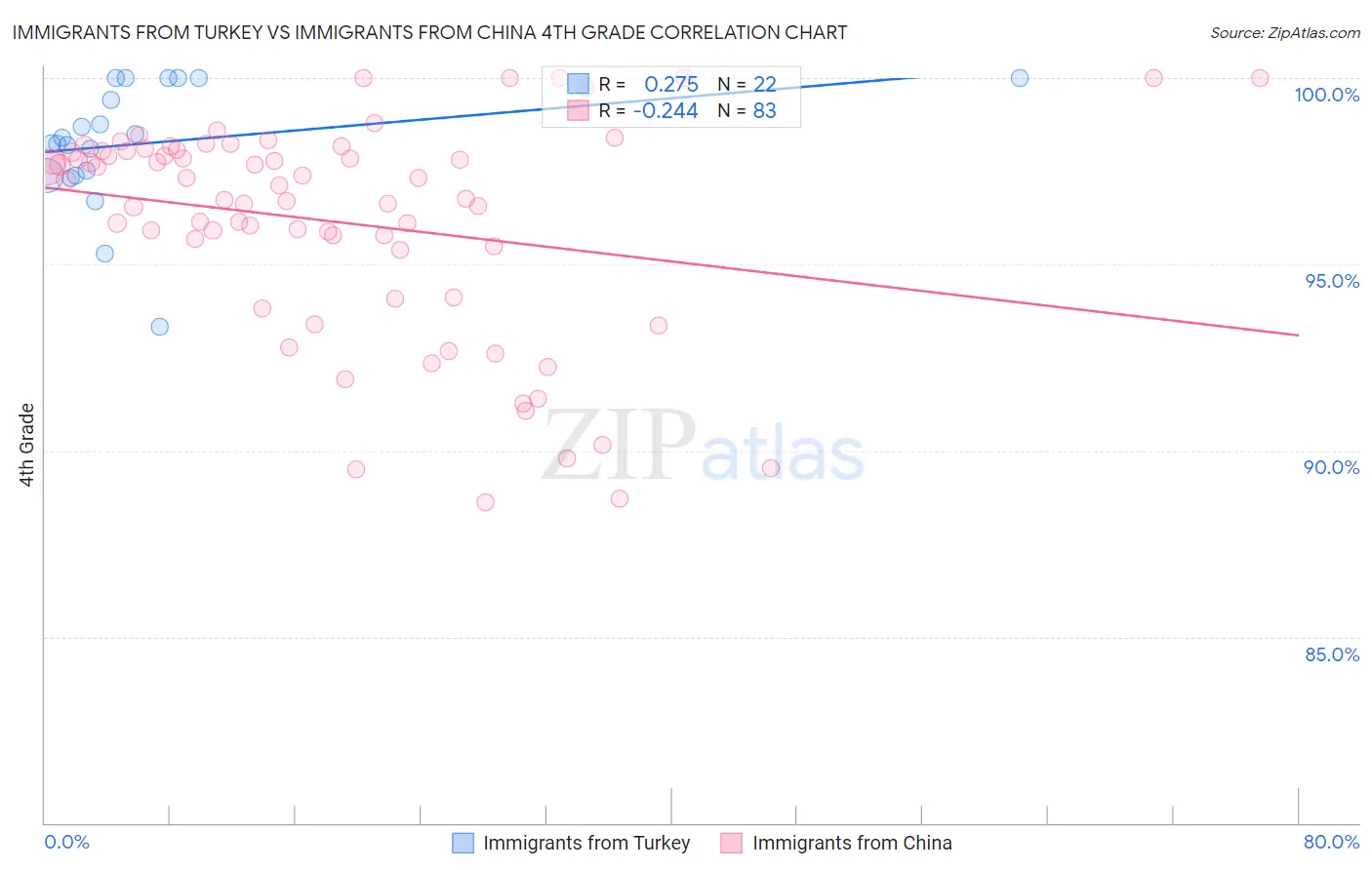 Immigrants from Turkey vs Immigrants from China 4th Grade