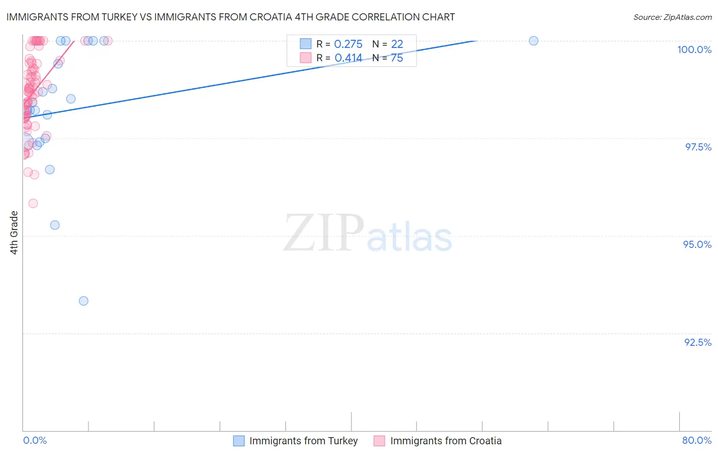 Immigrants from Turkey vs Immigrants from Croatia 4th Grade