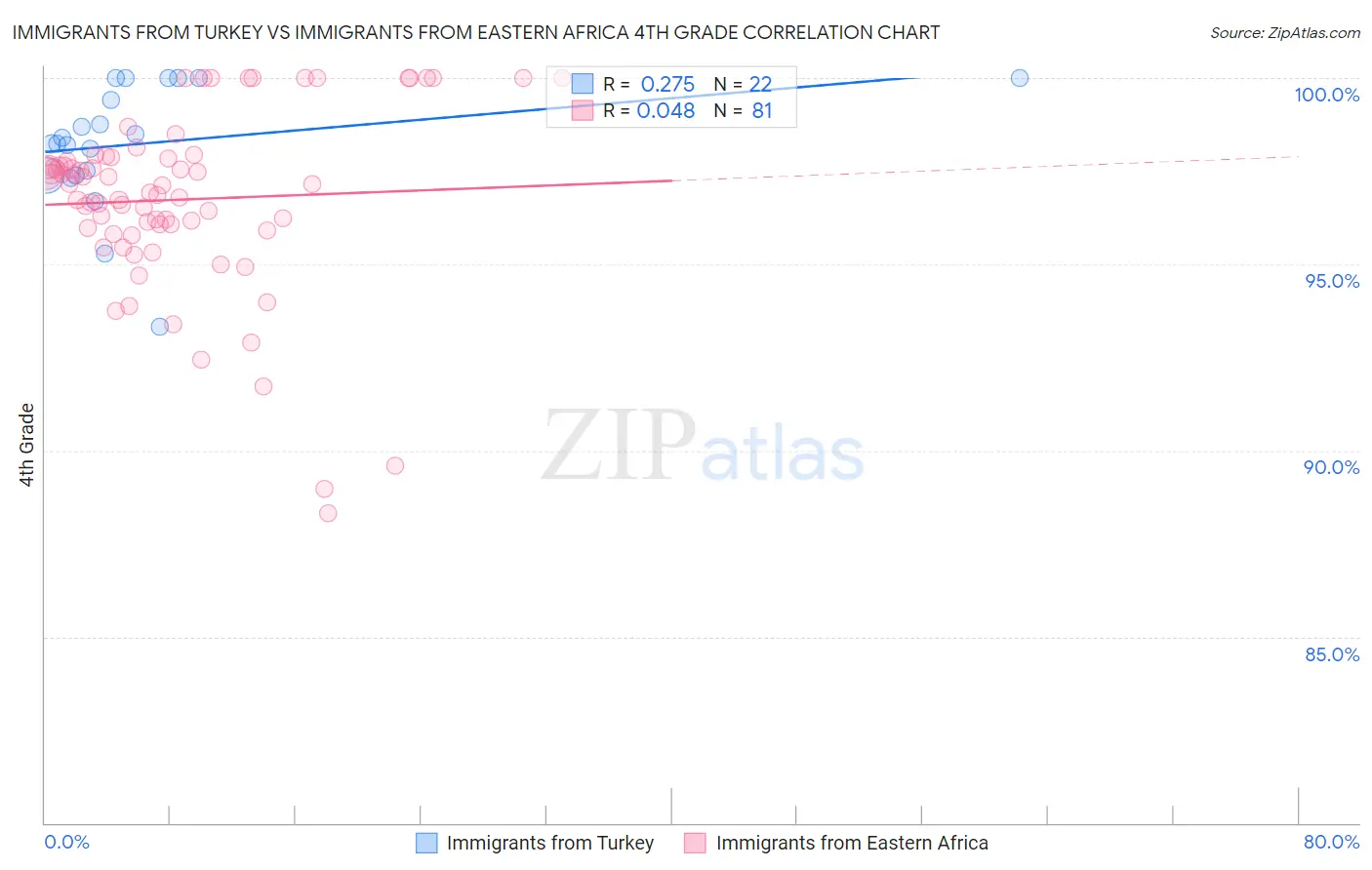 Immigrants from Turkey vs Immigrants from Eastern Africa 4th Grade