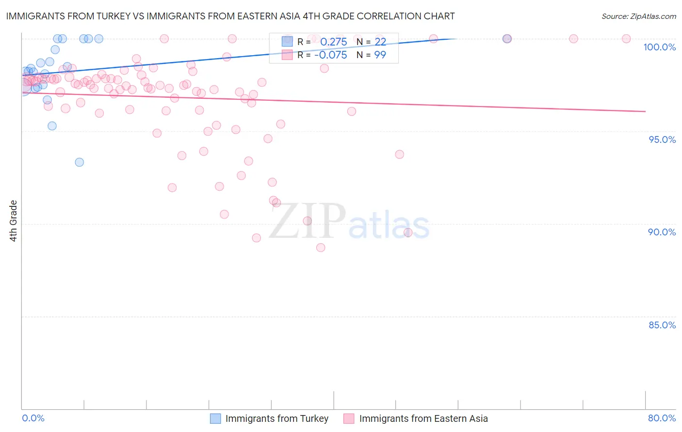 Immigrants from Turkey vs Immigrants from Eastern Asia 4th Grade