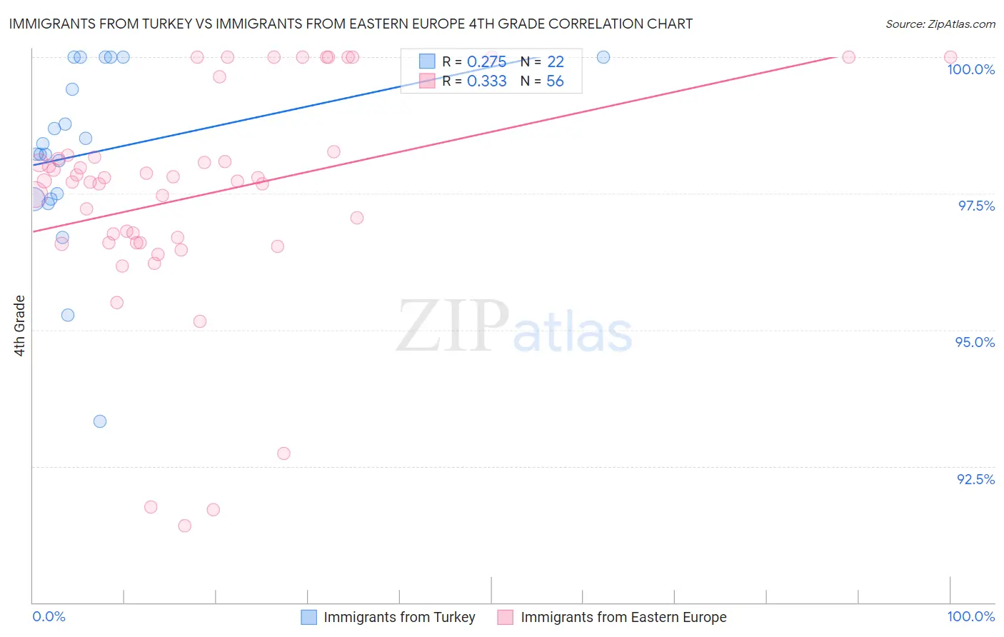 Immigrants from Turkey vs Immigrants from Eastern Europe 4th Grade