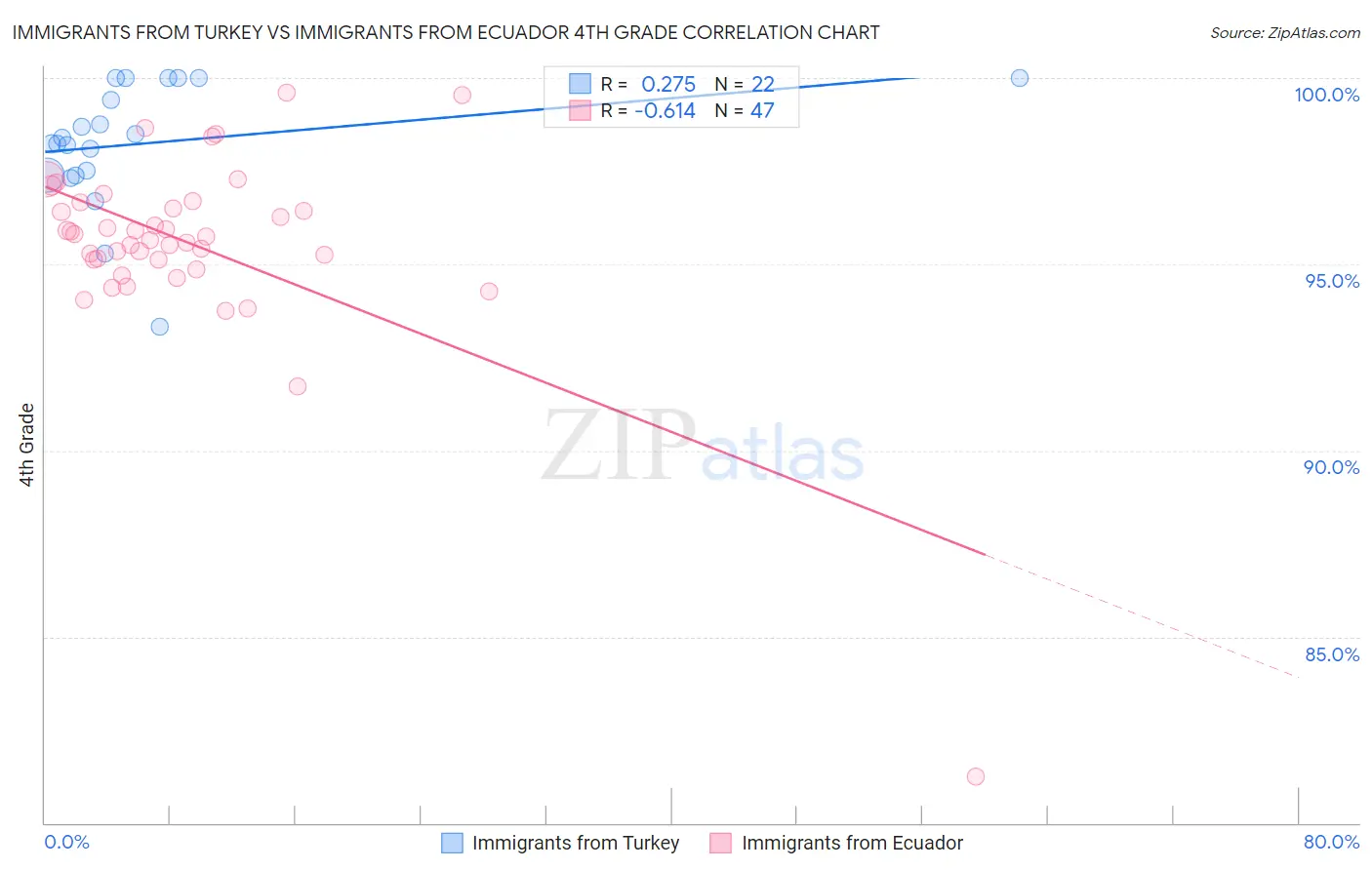 Immigrants from Turkey vs Immigrants from Ecuador 4th Grade