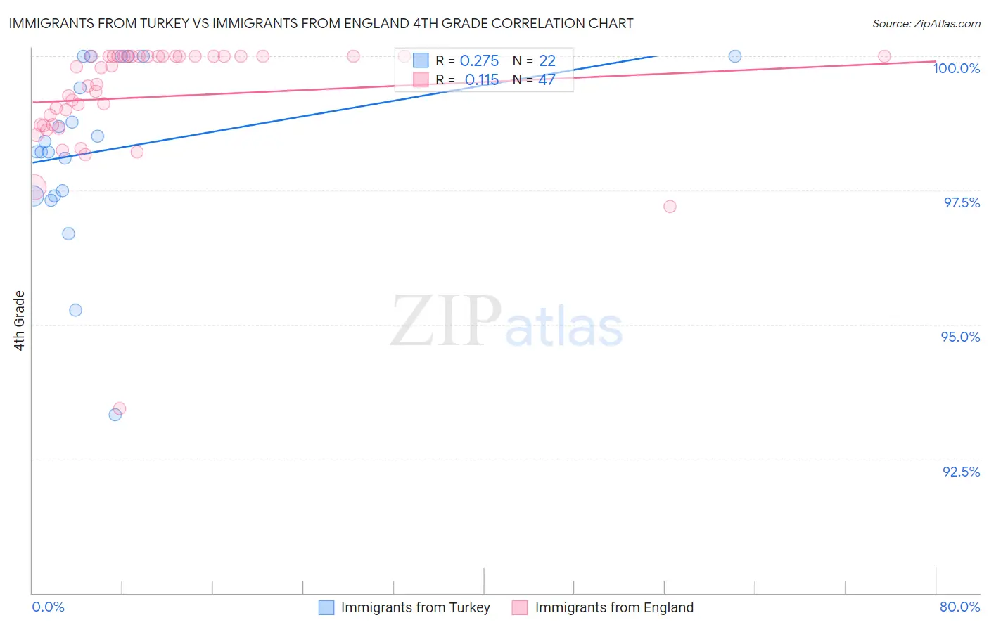 Immigrants from Turkey vs Immigrants from England 4th Grade