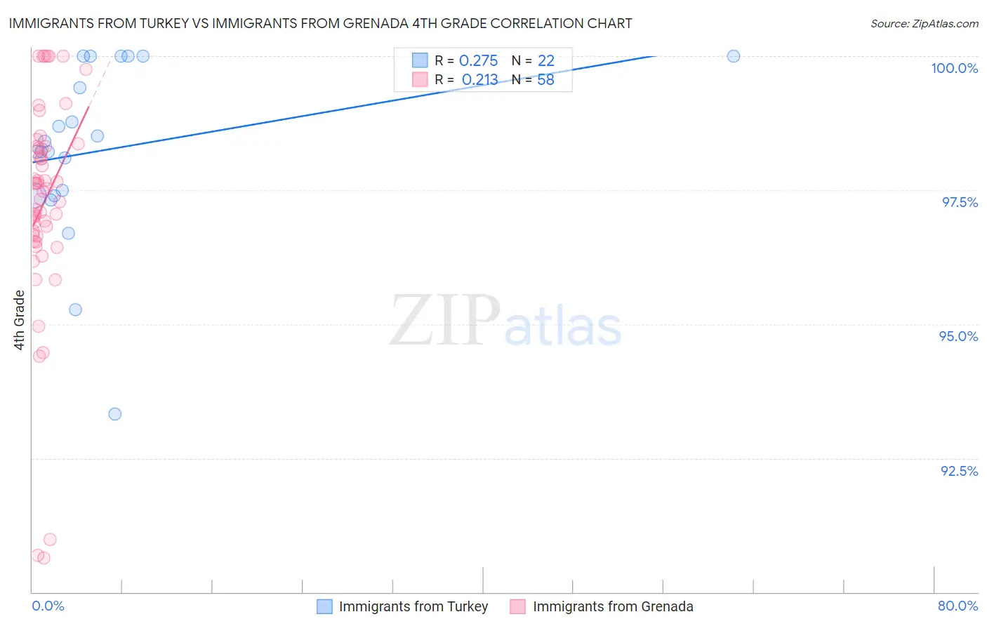 Immigrants from Turkey vs Immigrants from Grenada 4th Grade