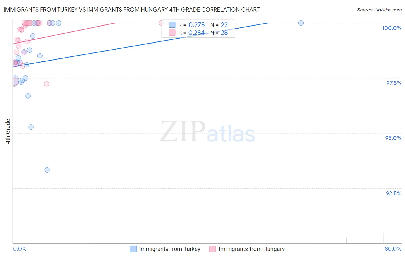Immigrants from Turkey vs Immigrants from Hungary 4th Grade