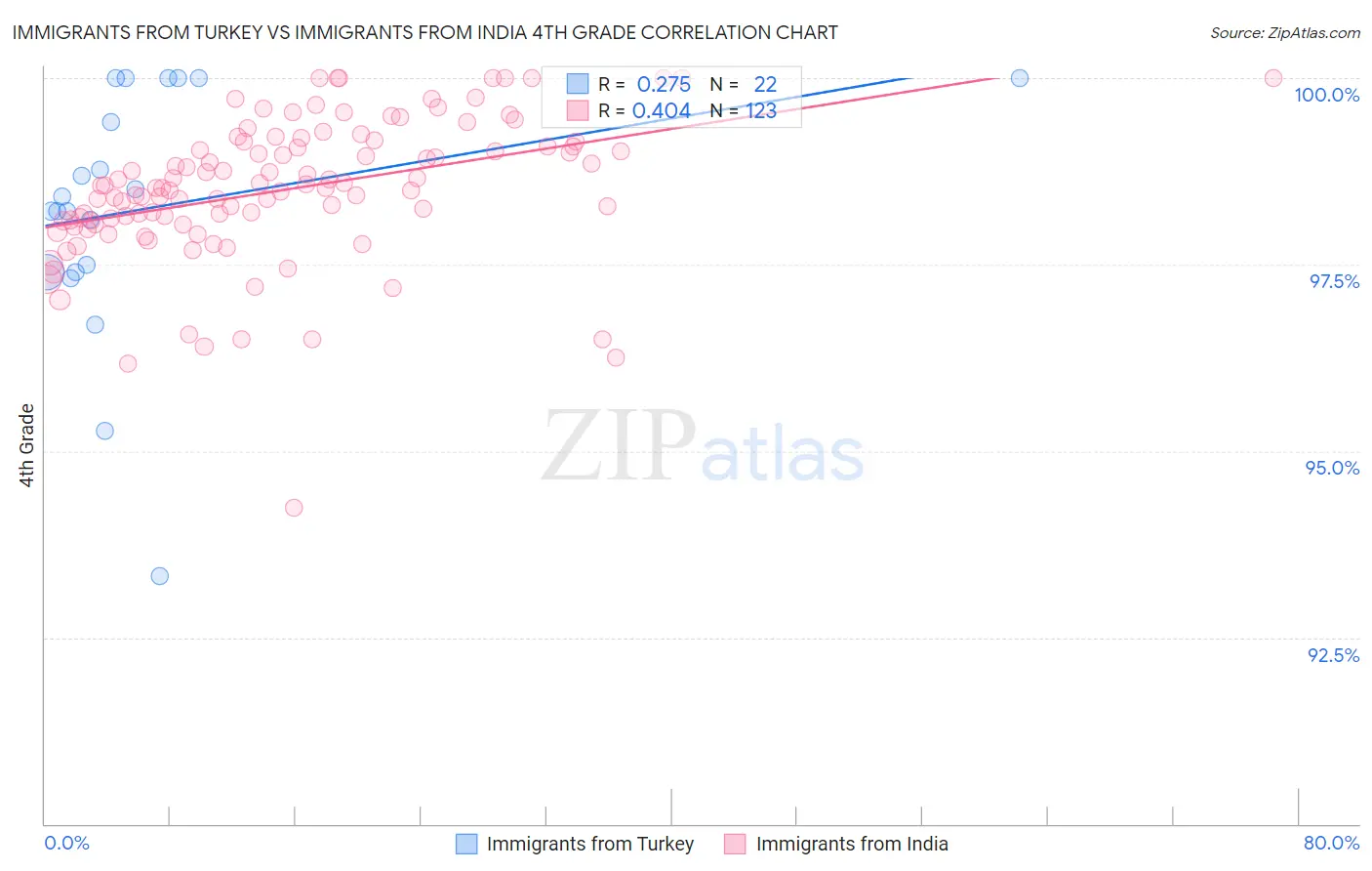 Immigrants from Turkey vs Immigrants from India 4th Grade
