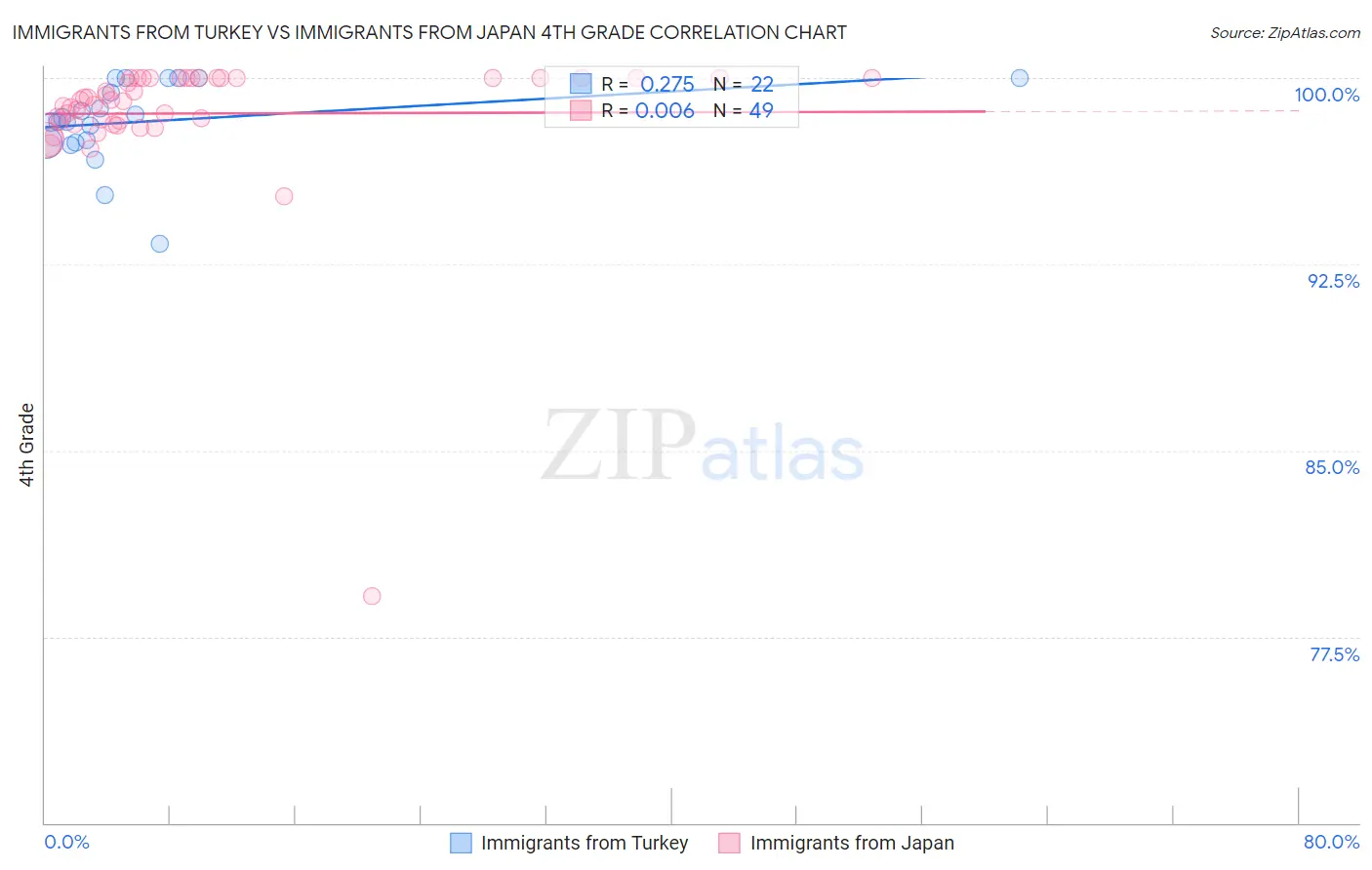 Immigrants from Turkey vs Immigrants from Japan 4th Grade