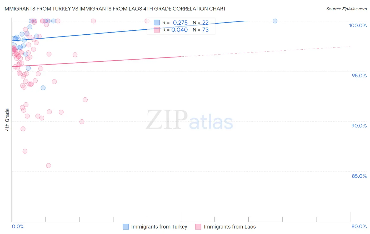 Immigrants from Turkey vs Immigrants from Laos 4th Grade