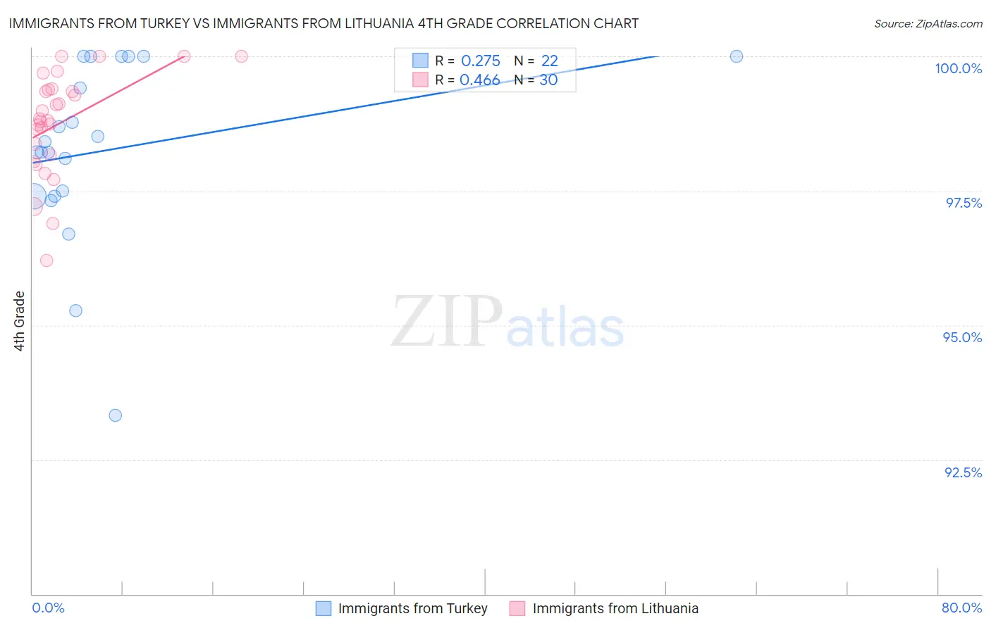 Immigrants from Turkey vs Immigrants from Lithuania 4th Grade