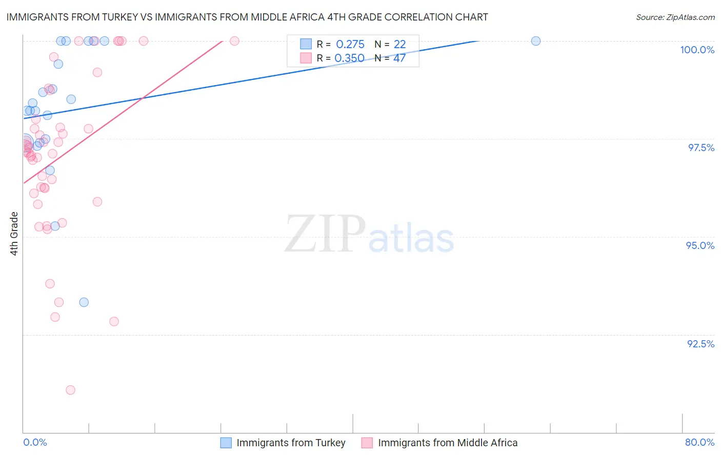 Immigrants from Turkey vs Immigrants from Middle Africa 4th Grade