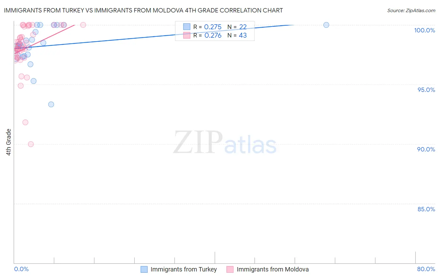 Immigrants from Turkey vs Immigrants from Moldova 4th Grade