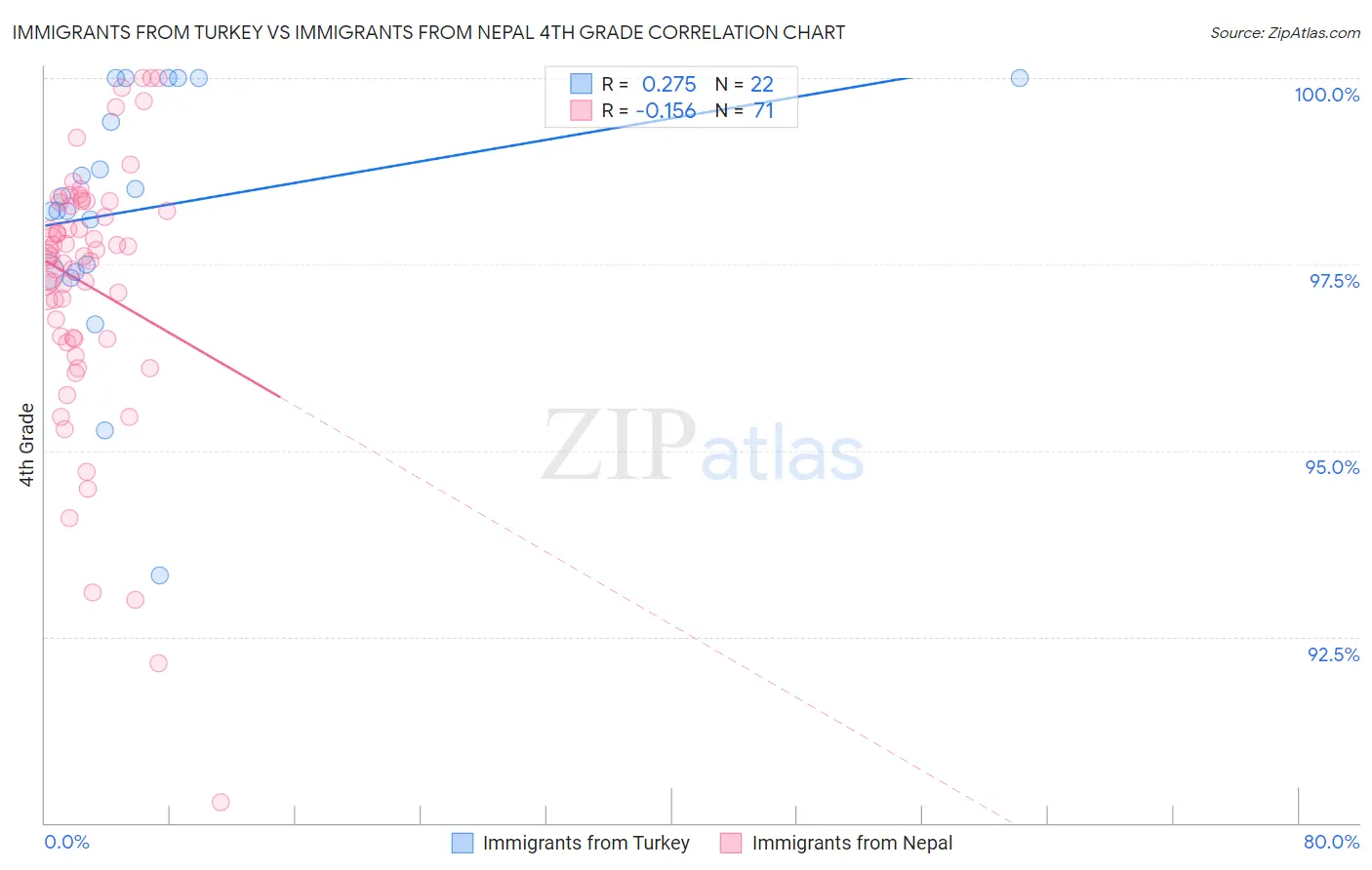 Immigrants from Turkey vs Immigrants from Nepal 4th Grade